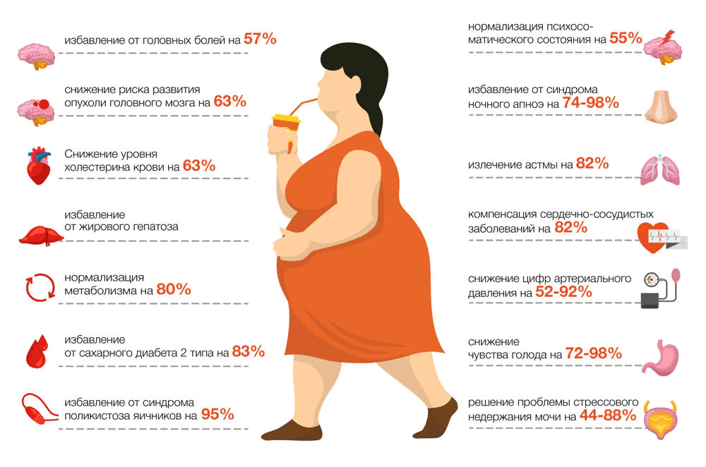 Снижение веса тела за счет жирового компонента презентация