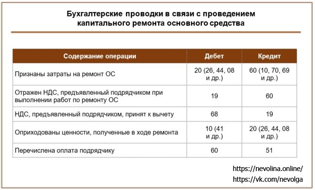 Бухгалтерские проводки по отражению расходов на капремонт ОС