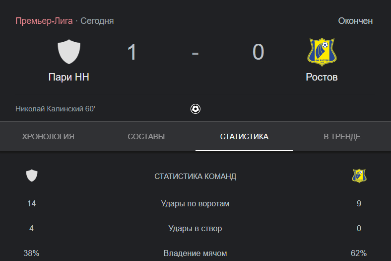 Главный тренер «Ростова» все таки пришел на пресс-конференцию и резко высказался после матча 6-го тура РПЛ против «Нижнего Новгорода». Что сказал тренер Валерий Карпин?-2