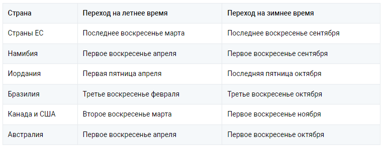 Зачем переводят время? Раскрываем подробности перевода часов