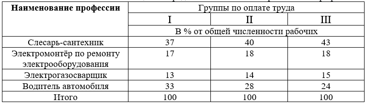 Таблица 1- Определение численности рабочих по профессиям.