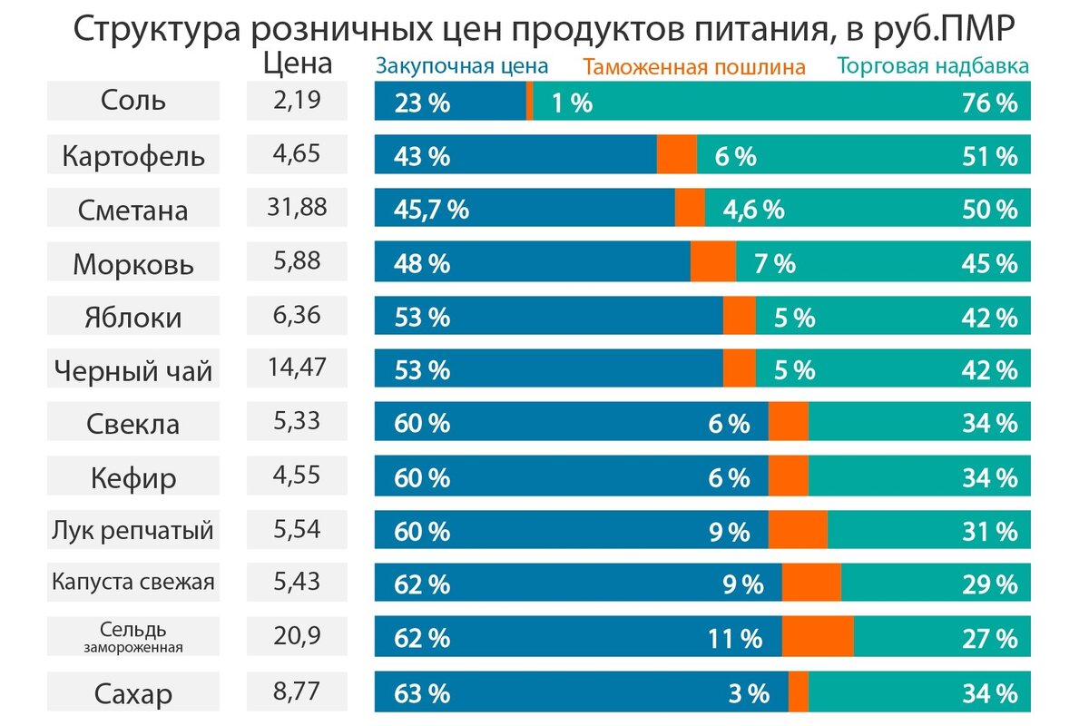 Какая наценка на мебель