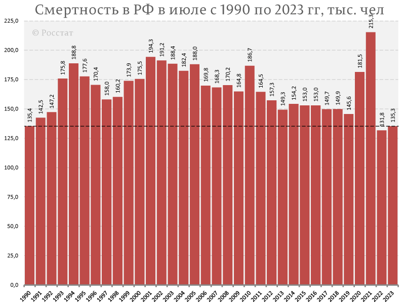 Статистика рождения в россии. Рождаемость в России по годам таблица. Статистика рождаемости в России. График рождаемости по годам. График рождаемости в РФ по годам.