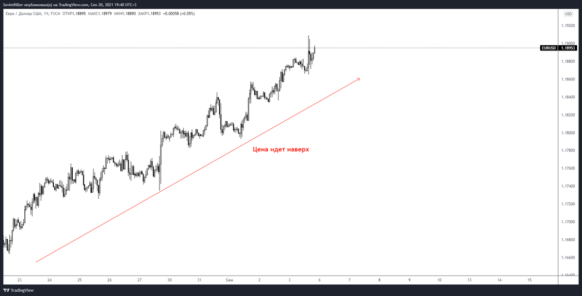 Бычий тренд на графике евро/доллар