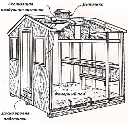 В птичнике необходимо предусмотреть вентиляцию, обеспечивающую кур свежим воздухом, который также продлевает сохранность самого строения птичника. Вентиляция может быть естественной с вытяжкой наверху и механической, когда вытяжка воздуха из помещения осуществляется принудительно с помощью вентилятора.