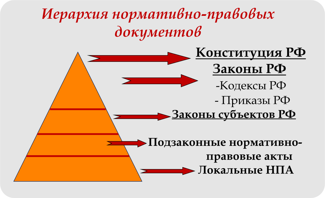 Иерархия нормативно-правовых документов  