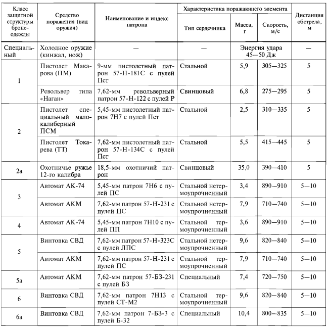 Классы защиты бронежилетов по ГОСТ Р 50744-95.