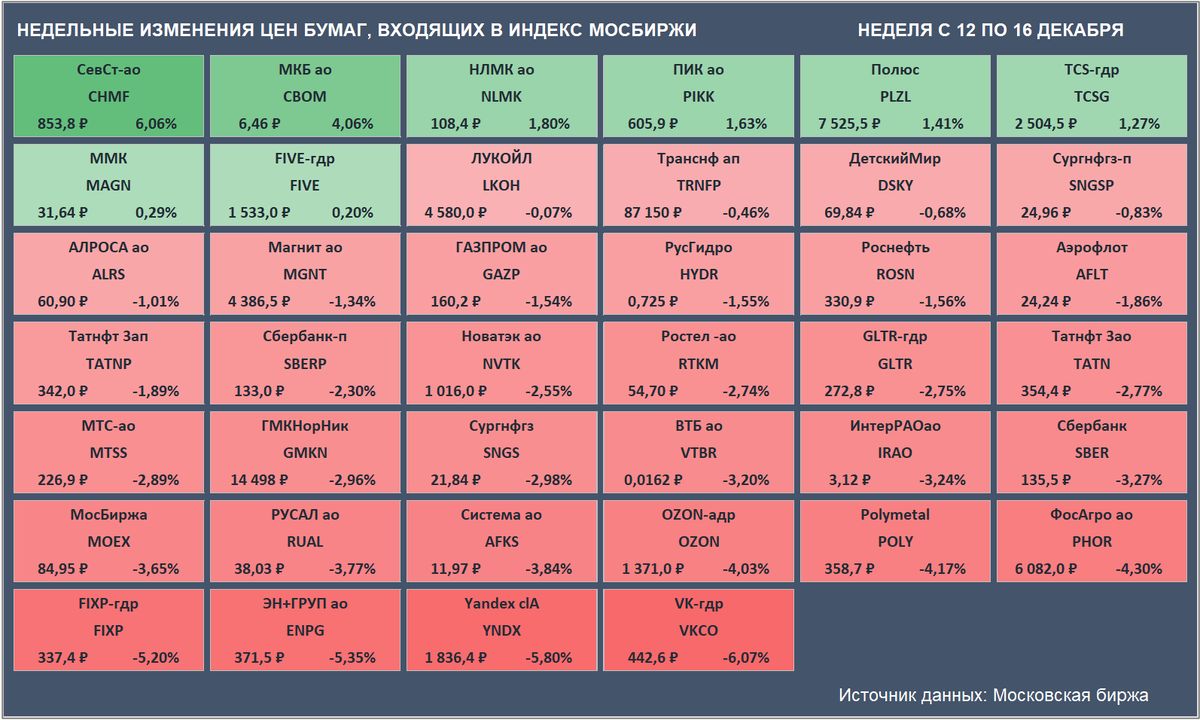 Недельные изменения цен бумаг, входящих в Индекс Мосбиржи. Цены закрытия бумаг и доходность за неделю приведены с учетом вечерней сессии. (Источник данных: Московская биржа)