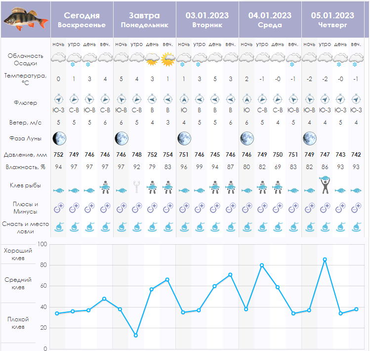 Ветер сильный и меняет направление, давление растет, луна не рыбная... Слабый клев всё таки обещают.