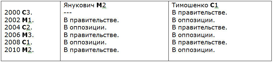 Очевидно, что успешные/неуспешные годы у представителей противоположных триад чередуются в противофазе.