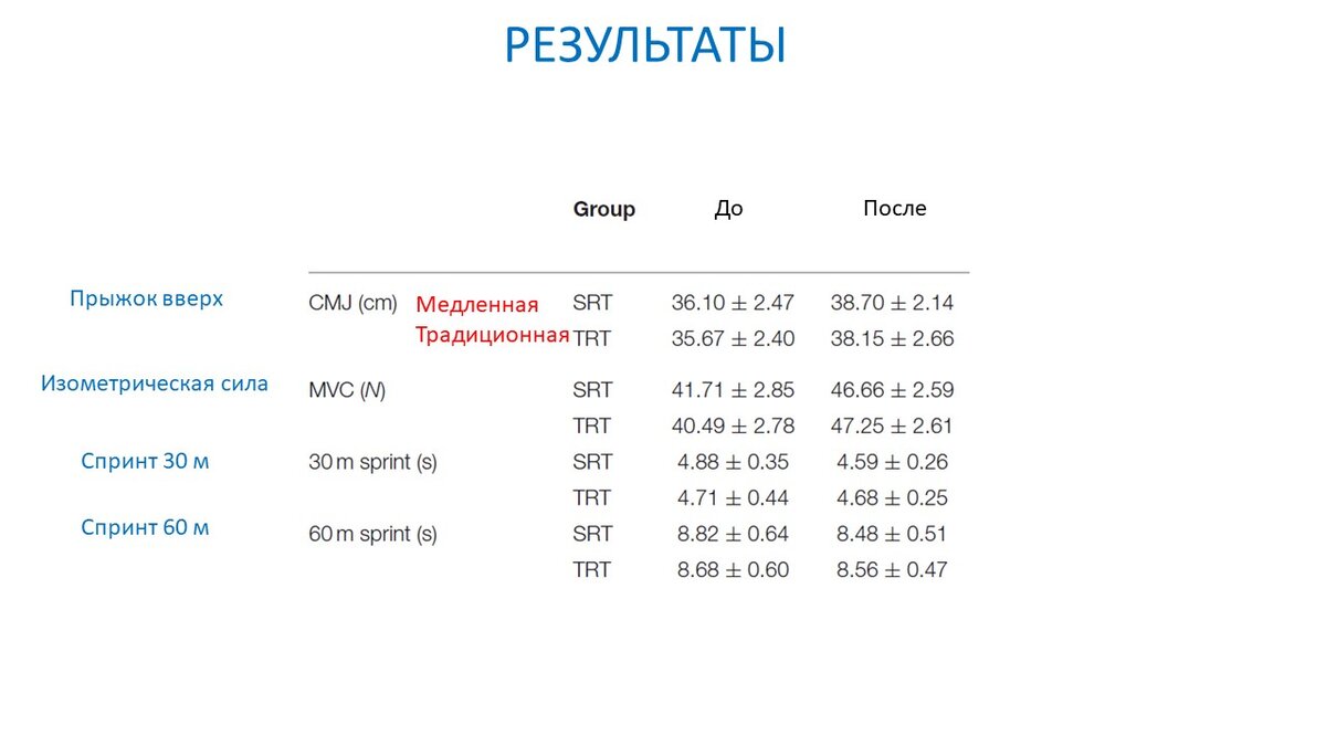 Рисунок 1. Изменение скоростно-силовых качеств у двух групп.