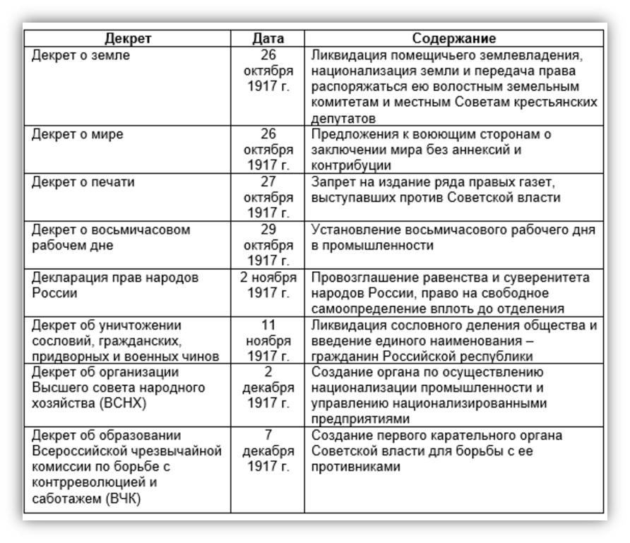 Первый декрет советской власти. Первые декреты Большевиков 1917 года таблица. Декреты Советской власти 1917-1918 таблица. Первые революционные преобразования Большевиков таблица. Декреты Большевиков 1917-1918 таблица.