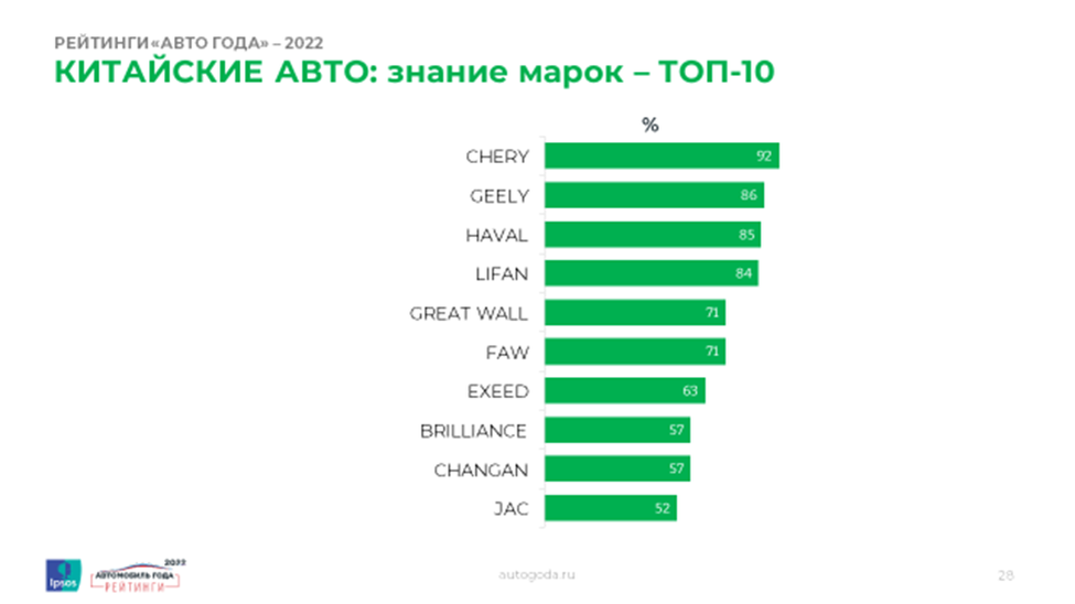 По результатам масштабного всероссийского исследования «Рейтинги Авто Года в России»марка CHERY заняла первое место среди китайских марок в категории узнаваемости Top of Mind, а кроссоверы TIGGO...-2