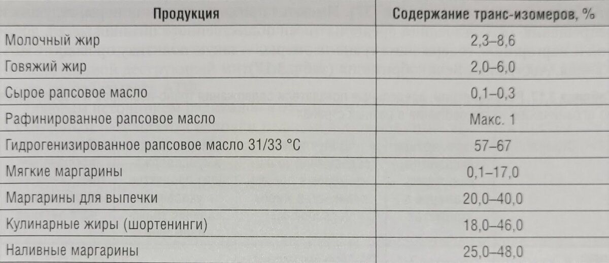 Жиры и масла. Таблица калорийности и химический состав продуктов питания.