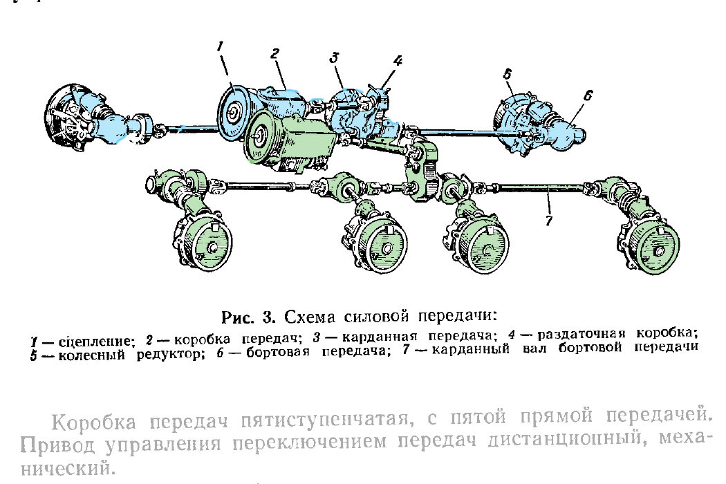 Из книги «Автомобильное шасси 135ЛМ (135ЛТМ). ТОиИЭ», Воениздат МО СССР, 1975