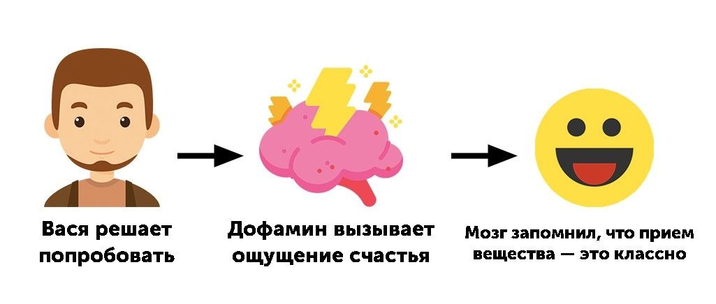 Дофаминовая яма что это такое. Система вознаграждения мозга. Дофамин наркотики. Дофамин мозг. Дофамин наркозависимость.