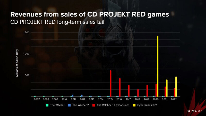  📷    Продажи Cyberpunk 2077 в 2022 году по сравнению с 2021-м выросли, а The Witcher 3: Wild Hunt — снизились