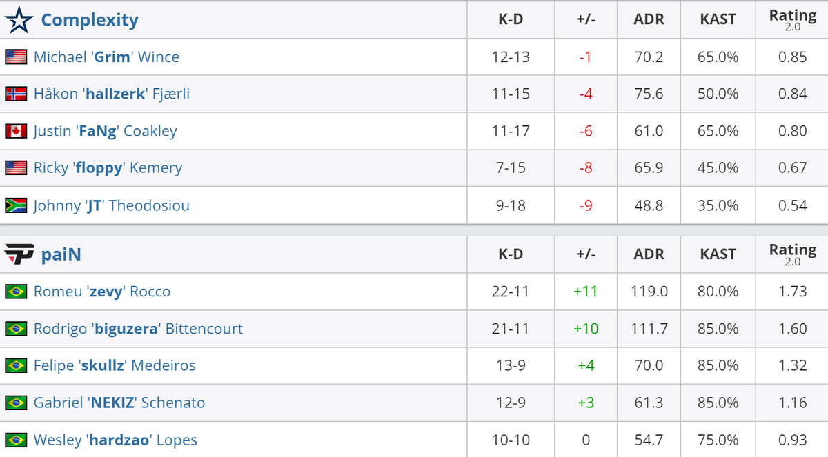     Статистика игроков матча Complexity – paiN