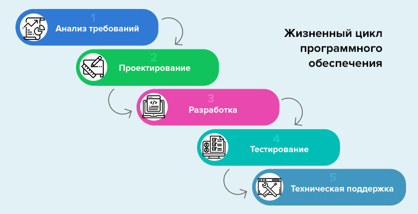 Жизненный цикл программного обеспечения презентация