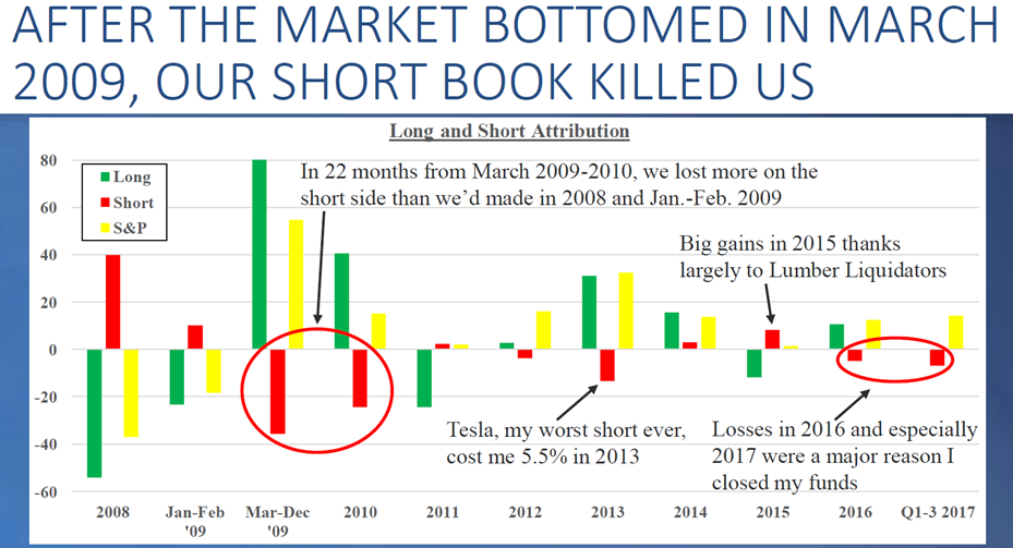 После дна рынка в 2009, наши шортовые позиции убили нас. Фонд Уитни Тилсона, доходы за 2008-2017.