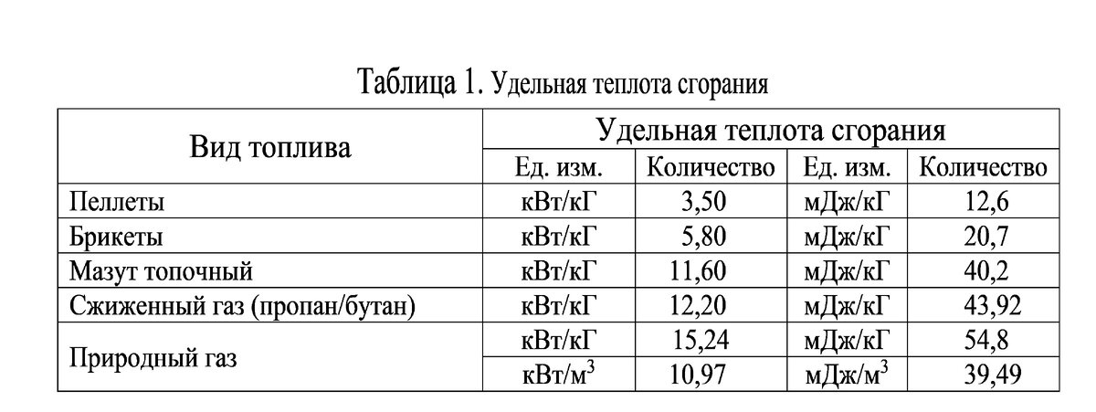 Удельная теплота сгорания условного топлива равна