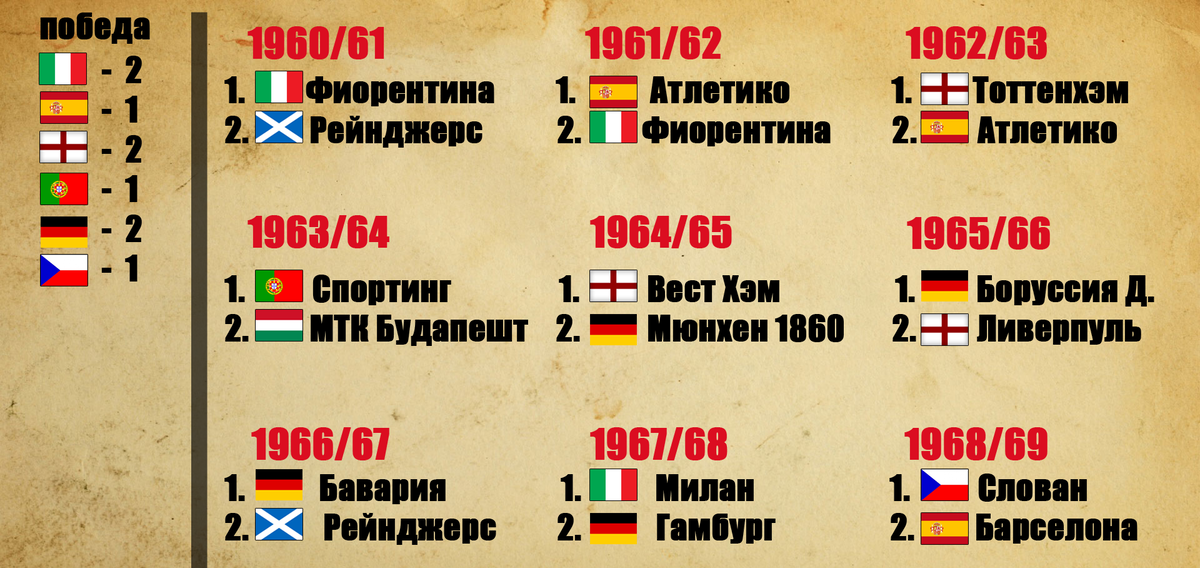 первые 9 победителей кубка кубков