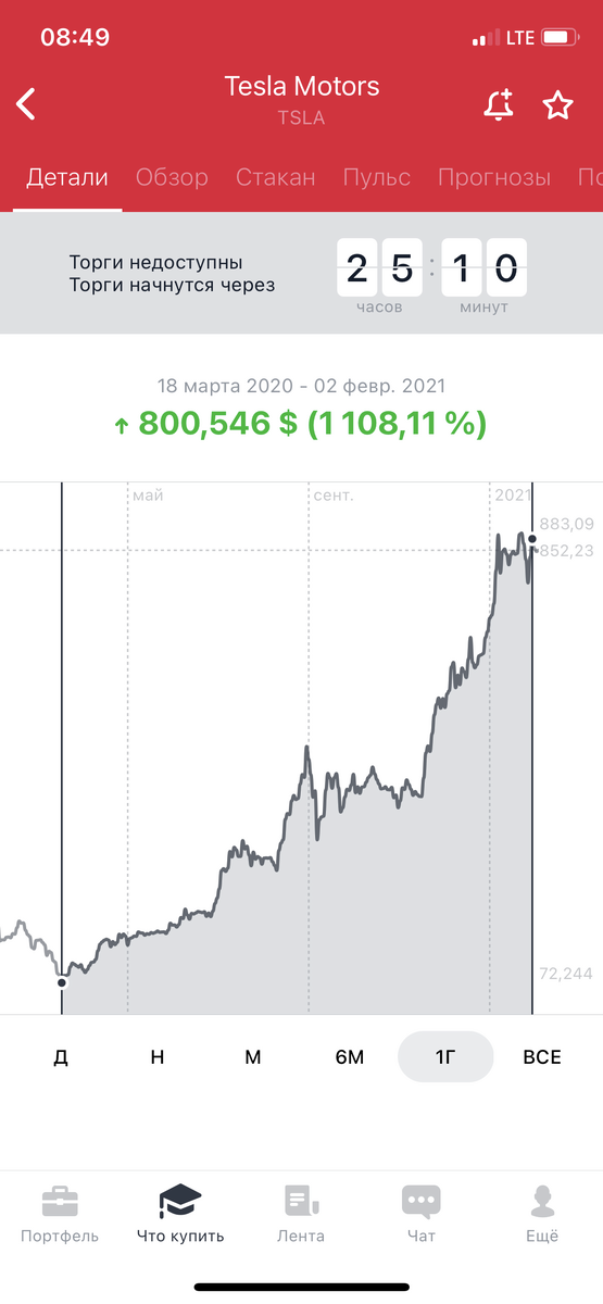 Более 1000% рост стоимости акций за год