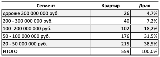 Сегментация предложения вторичного рынка  Замоскворечья по цене