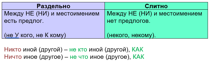 Не кого или некого как правильно