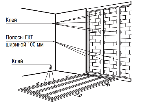 Бескаркасная облицовка стен гипсокартоном