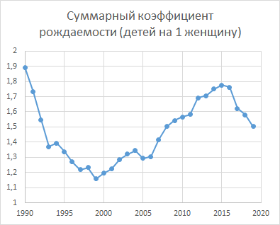 Суммарный коэффициент рождаемости (детей на 1 женщину), источник данных - Росстат. За 2020-й данные будут летом