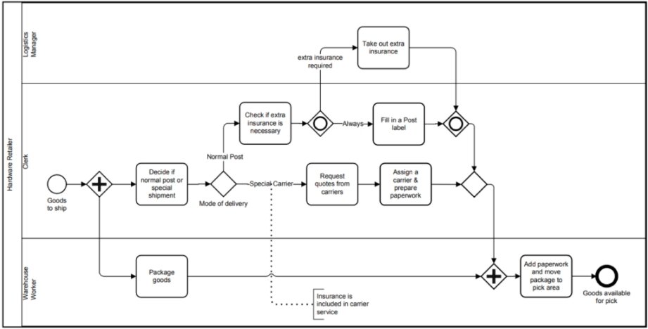 Описание процессов BPMN 2.0