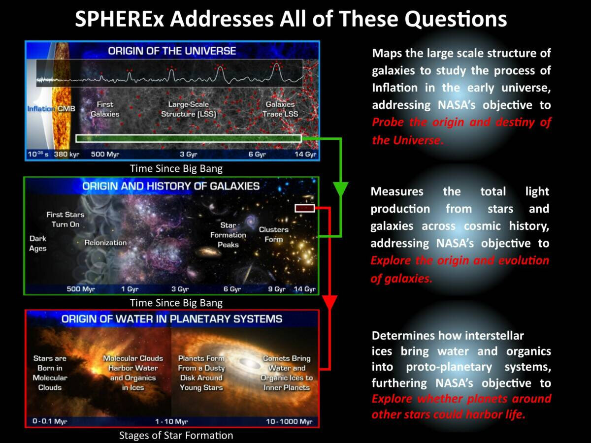 Три ключевые вопросы, на которые SPHEREx искать ответы: откуда возникла Вселенная, как возникают и эволюционируют галактики вокруг, и есть ли вокруг хоть какие-то формы жизни. 