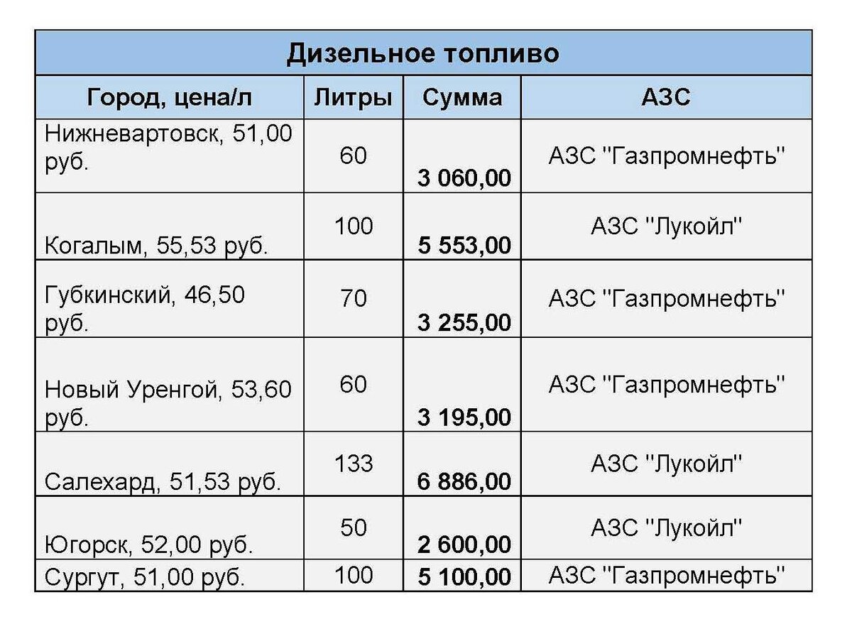 Сколько стоит зимнее автопутешествие на Ямал к Полярному кругу по  Обско-Угорскому кольцу | Путь-дороженька | Дзен