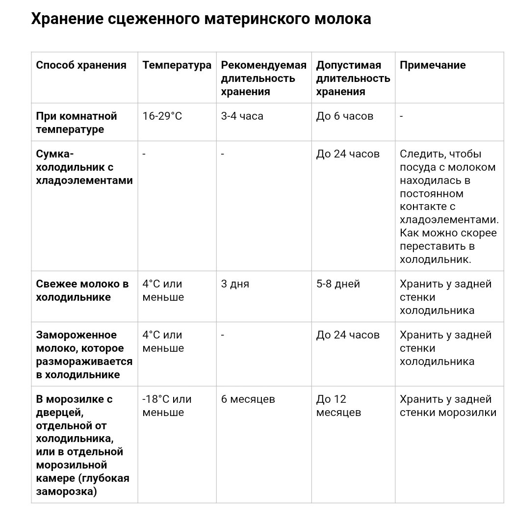 Сколько хранится грудное молоко при комнатной