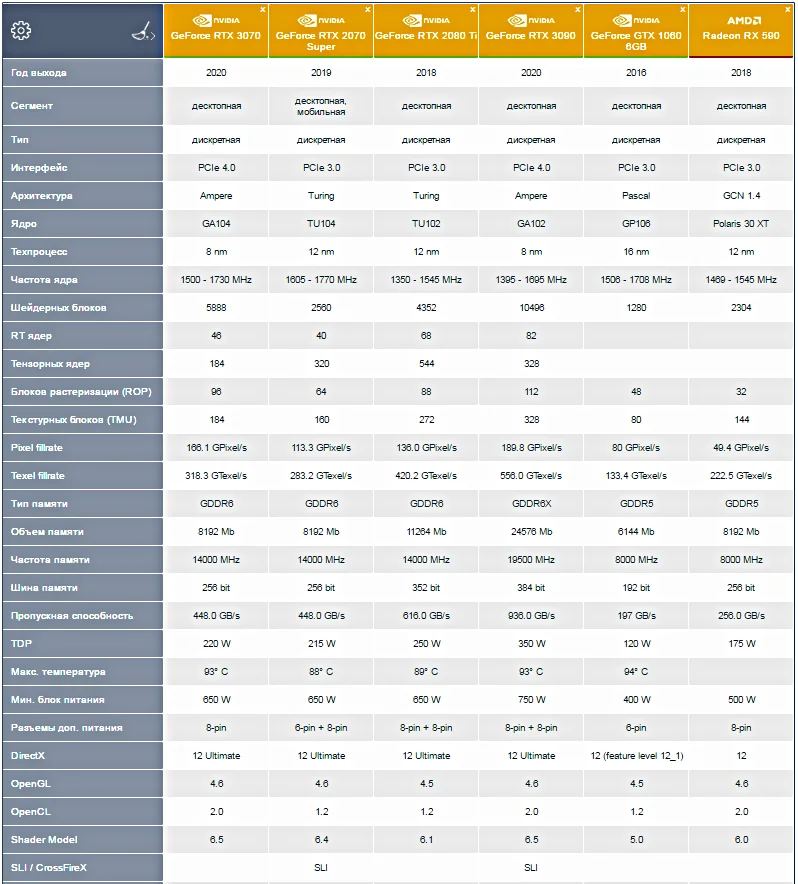 Характеристики NVIDIA GeForce RTX 3070, + обзор #подборка и сравнение.