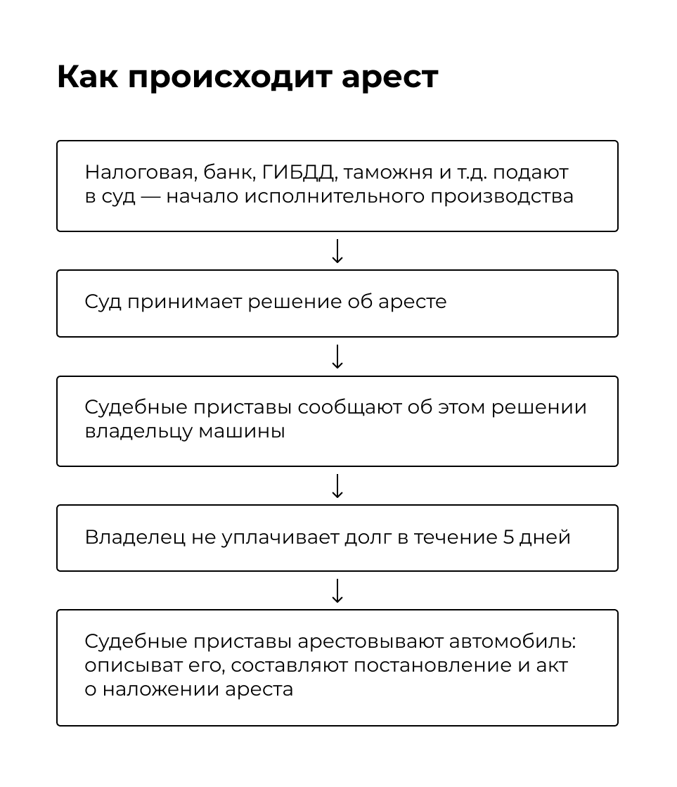 Как снять арест с автомобиля