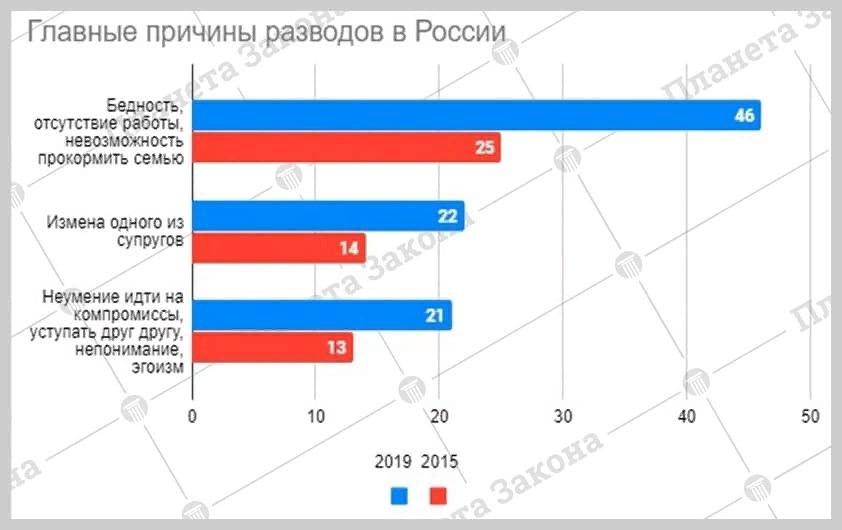 Причины современных разводов. Статистика разводов 2021.