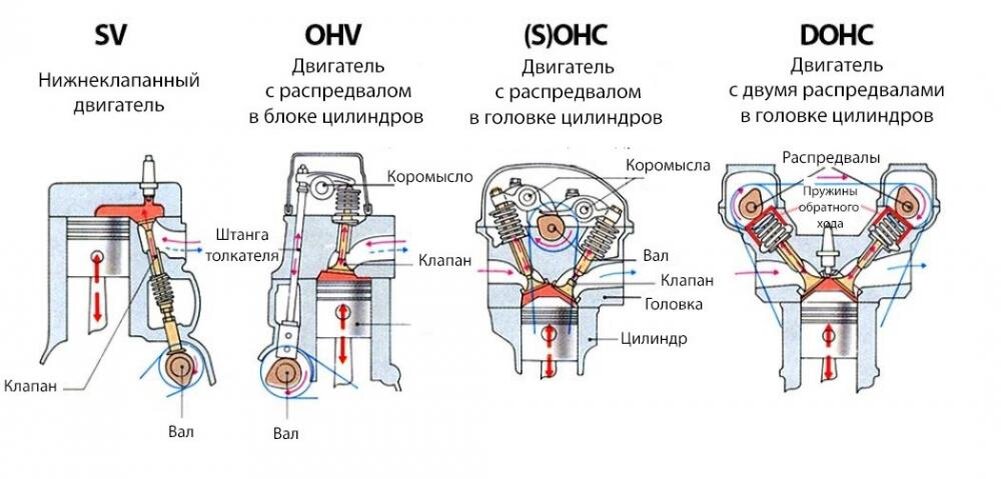 Верхнее расположение. Газораспределительный механизм: SOHC/OHC. OHV схема привода клапана. Клапанный механизм OHV. Головки цилиндров двигателя с верхним расположением клапанов (OHV).