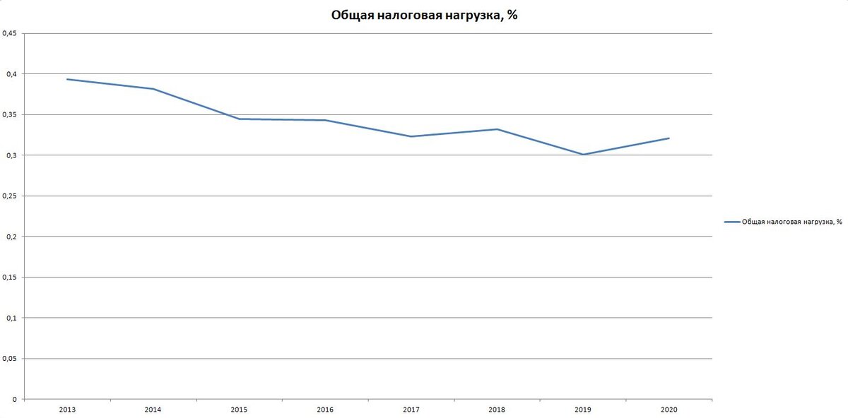 Доля всех налогов в выручке