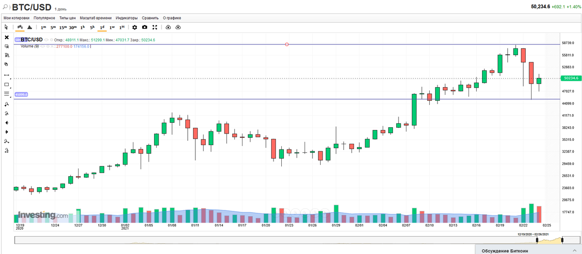 График BTC/USD таймфрейм 1Д