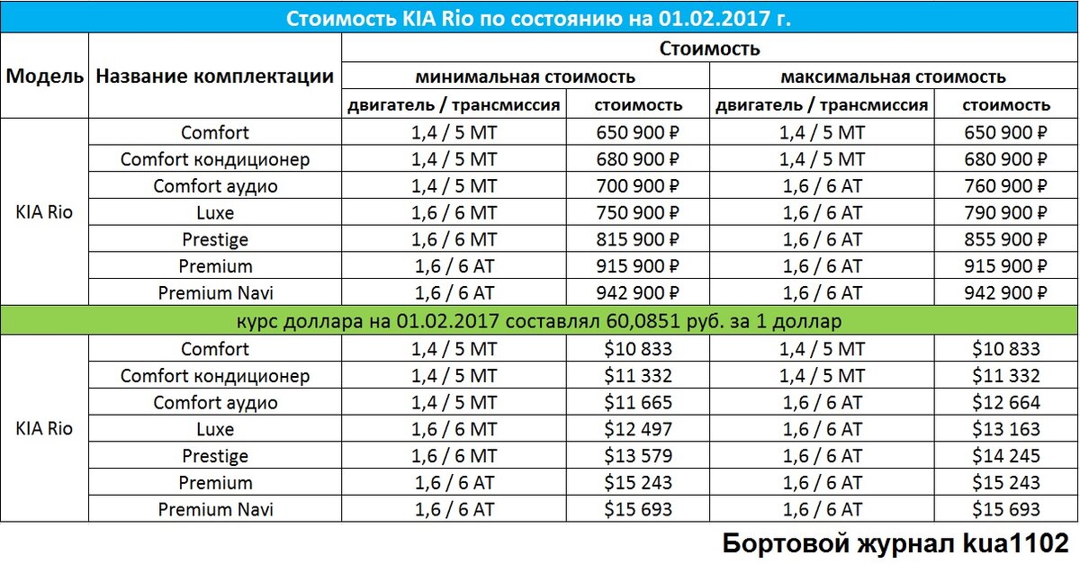 Разница в стоимости для разных комплектаций автомобиля KIA Rio в 2017 году. Автор графики kua1102
