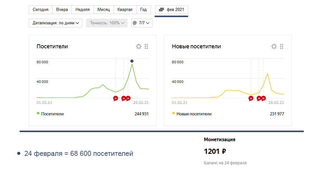 Метрика моего канала  за февраль, соотношение дохода и посетителей 