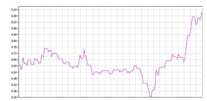 Рост доходности ОФЗ в последние дни. 