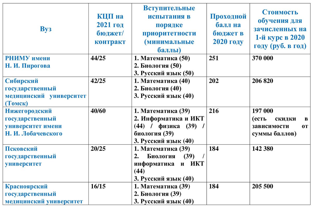 Учебный план сибгму медицинская кибернетика