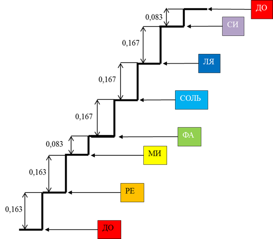 Рисунок 1 – Основной звукоряд