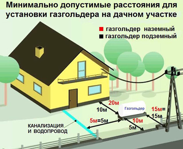 Глубина котлована под газгольдер