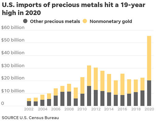 Объем оценка спрос на драгметаллы. Мировой спрос на золото и серебро. Анализ золота и серебра. Импорт металла в арабских странах. Цена золота 2021