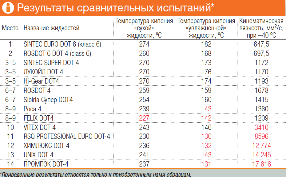Названия жидкостей. Температура кипения тормозной жидкости ДОТ 4. Температура кипения тормозной жидкости Dot. Вязкость тормозной жидкости таблица. Температура кипения тормозной жидкости Dot 4.