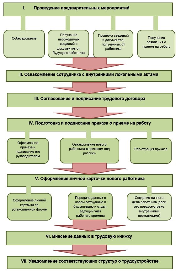 Алгоритм приема на работу сотрудника. Не дайте себя обмануть.